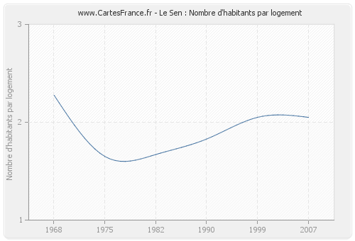 Le Sen : Nombre d'habitants par logement